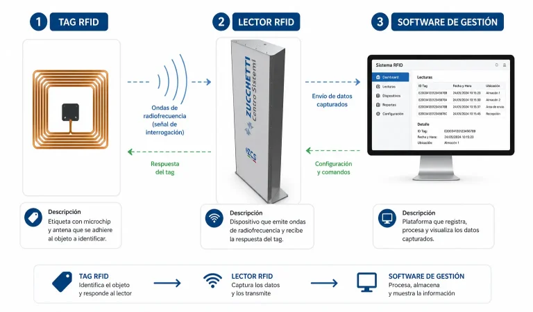 Esquema de los tres componentes del sistema RFID con tag, lector y pantalla de software