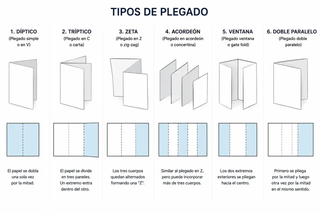 Infografía de los principales tipos de plegado de papel utilizados en impresión y artes gráficas: díptico, tríptico, plegado en Z, acordeón, ventana y doble paralelo, con esquemas visuales de cada tipo de pliegue